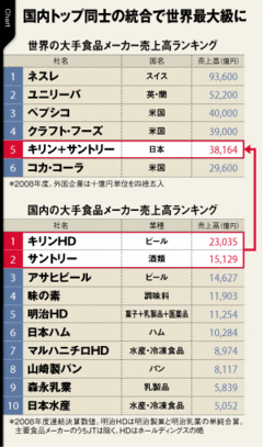 キリン・サントリー経営統合食品大再編時代に突入！（上）