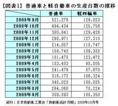 5000億の政府支援でかりそめの収益回復？もはや長期下落は不可避の自動車産業