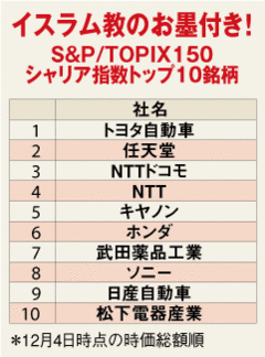 巨額オイルマネーを呼び込め！Ｓ＆Ｐが初のイスラム指数を算定