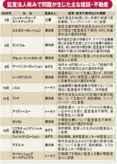 銀行リスクの次は監査法人リスク！新興不動産を襲う“厳格化”の荒波