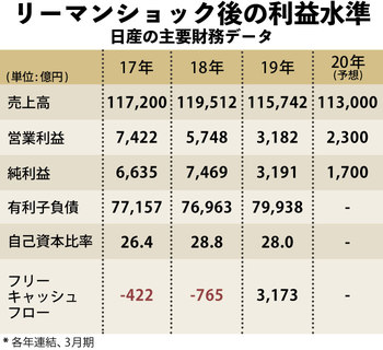 日産の業績