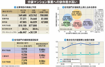 【野村不動産ホールディングス】大黒柱の分譲マンション事業、想定外の事態で収益性が悪化
