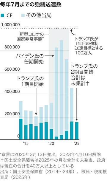 トランプ氏の移民強制送還、チャートで見る