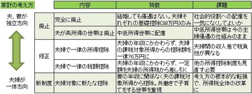 配偶者控除の見直しをどう考えるか
