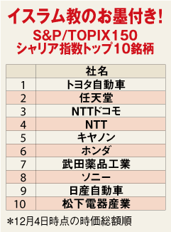 巨額オイルマネーを呼び込め!S&Pが初のイスラム指数を算定