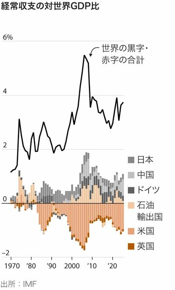 世界経済を再び脅かす貿易不均衡