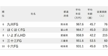 年収が高い銀行ランキング2025【全71社完全版】ゆうちょ、住信SBIは何位？