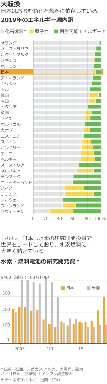 水素に賭ける日本、エネルギー市場に革命も