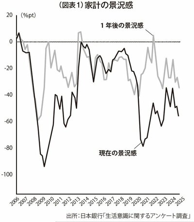 図表1：家計の景況感