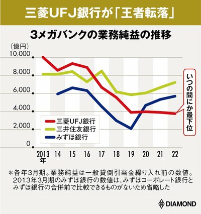 図表：3メガバンクの業務純益の推移