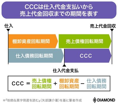 CCC解説図