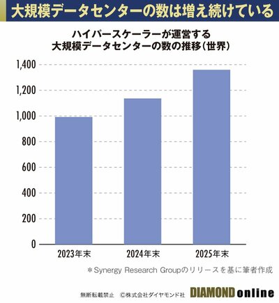 図表：ハイパースケーラーが運営する大規模データセンターの数の推移（世界）