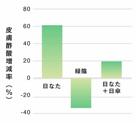 日傘をさすと疲労臭が抑えられる