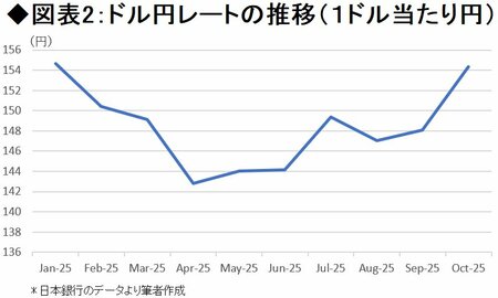 高市政権の総合経済対策は「高市トレード」から「トリプル安」への転機!?財政拡張に警戒感強める市場