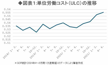 図表1：単位労働コスト（ULC）の推移