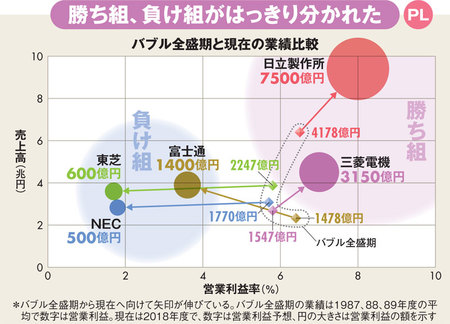 バブル全盛期と現在の業績比較