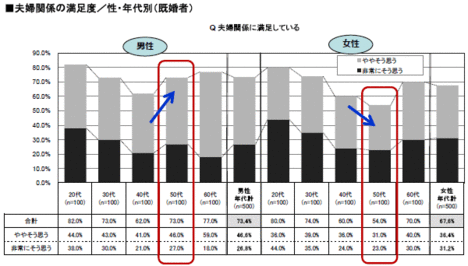 夫婦関係最大の危機は40代!?回避するために夫が行うべき“愛情表現”とは