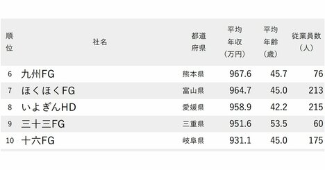 年収が高い銀行ランキング2025【全71社完全版】ゆうちょ、住信SBIは何位？