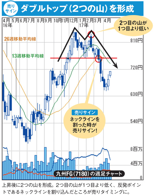 ダブルトップ
