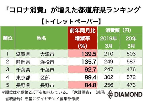 図版：コロナ消費が増えた都道府県ランキング_トイレットペーパー1〜5位
