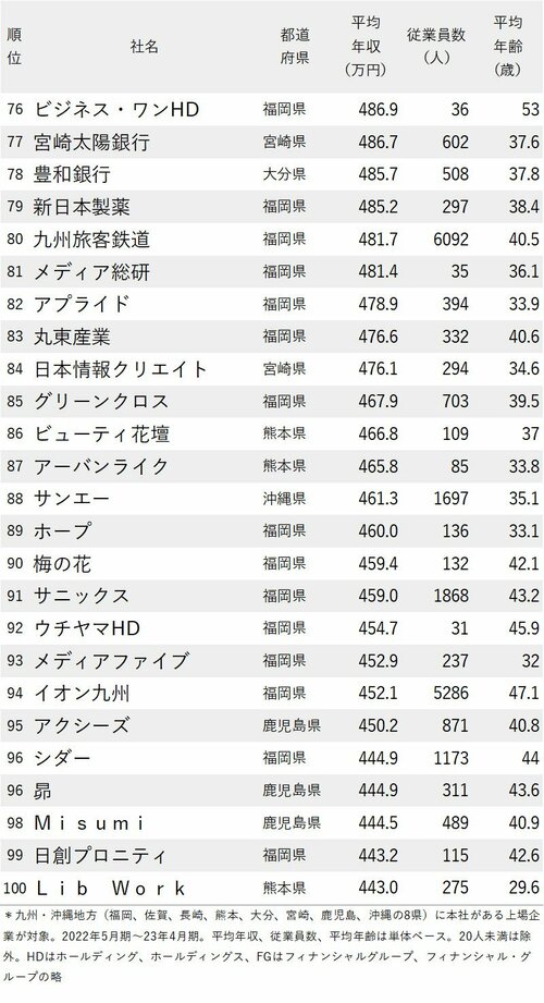 図_年収が高い会社ランキング2023【九州＆沖縄地方】76-100