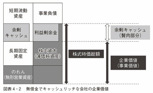図表4-2 無借金でキャッシュリッチな会社の企業価値