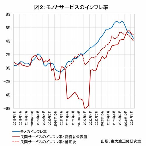 図2：モノとサービスのインフレ率