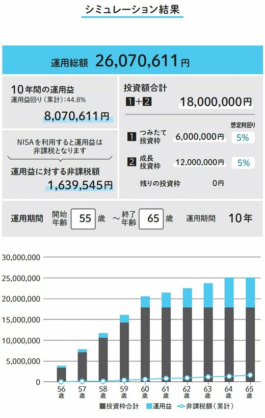 図表：シミュレーション結果