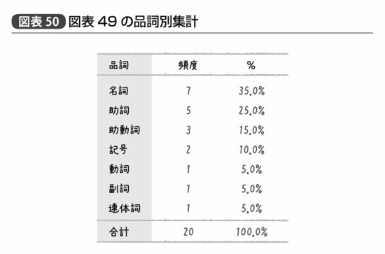 『統計学が最強の学問である』293