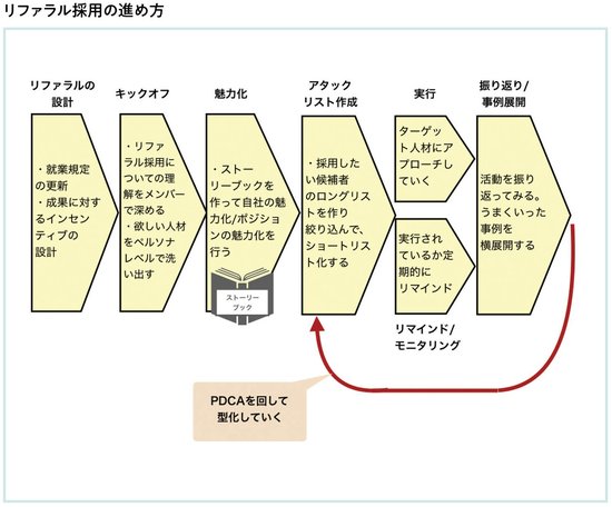 リファラル採用を成功させるために実行したほうがよい効果的な方法とは？