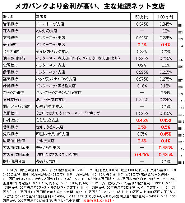 定期預金は地銀ネット支店に預けるのがお得！メガバンクの20倍の金利が付く銀行もあるゾ