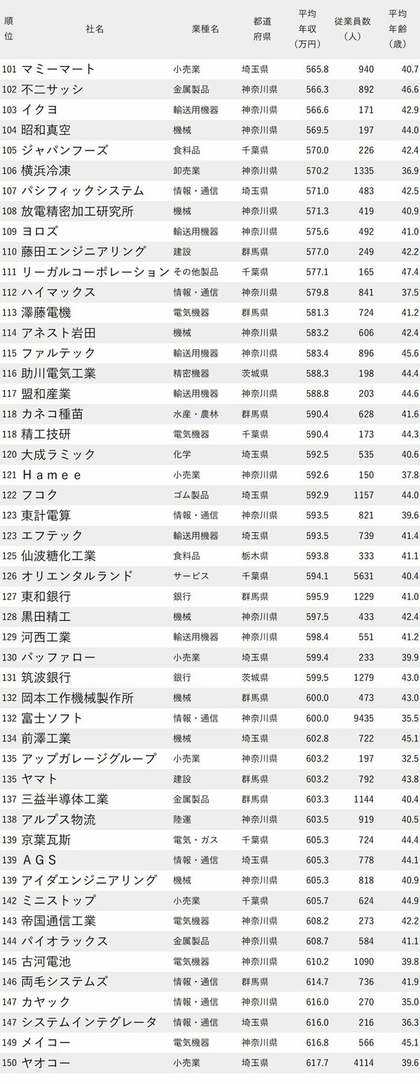 図表：年収が低い会社ランキング2024 東京除く関東地方 101-150位