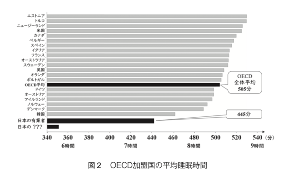 OECD加盟国の平均睡眠時間