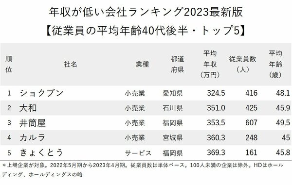 図表：年収が低い会社ランキング2023最新版【従業員の平均年齢40代後半・トップ5】