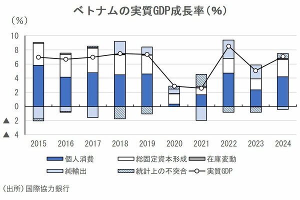 図表：ベトナムの実質GDP成長率（％）