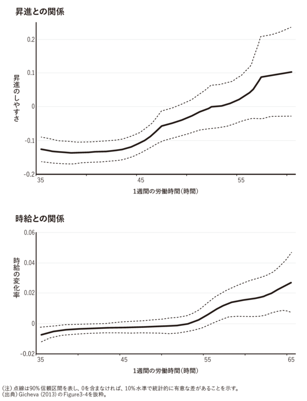 図1　週48時間図2−1 を超えると昇進しやすく、時給も上がりやすい