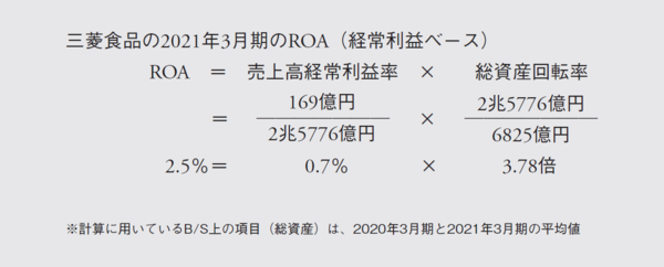 ROAだけでは見逃してしまう！ ROICからわかる三菱食品の高い資本収益性