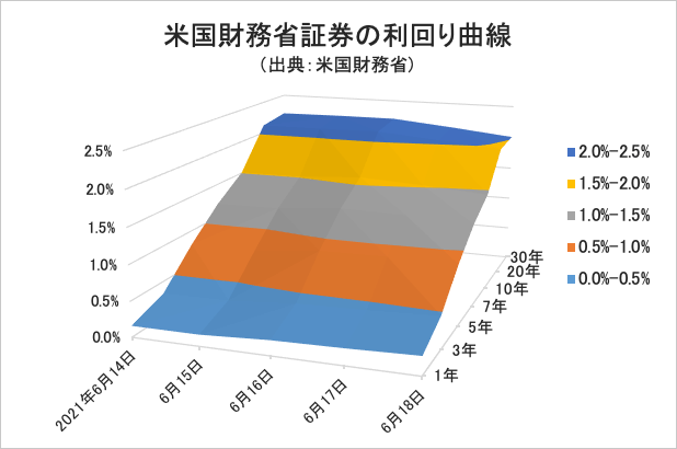 米国財務省証券の利回り曲線