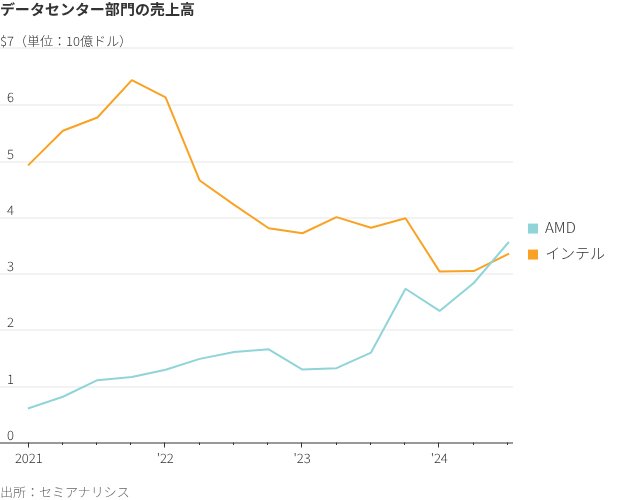 図表：データセンター部門の売上高