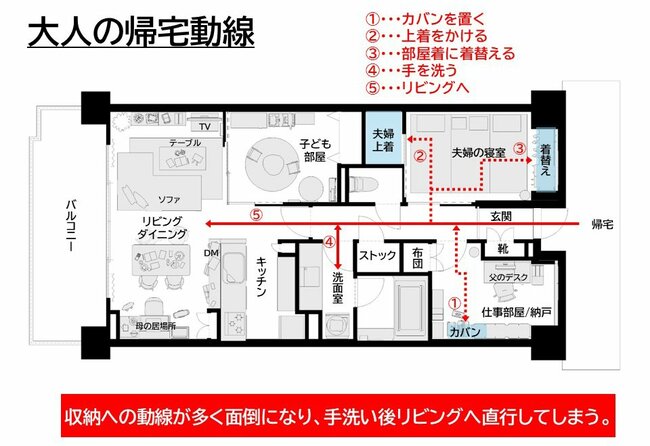 散らかる大人の動線（Before）帰宅→（〈1〉〈2〉〈3〉を飛ばして）→洗面室で手洗い→リビングダイニングに直行