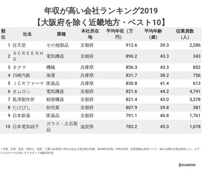 年収が高い会社ランキング2019【大阪府を除く近畿地方・ベスト10】