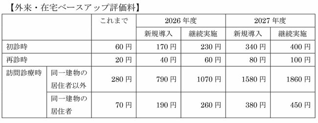 図表：外来・在宅ベースアップ評価料