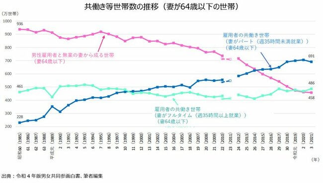 図表：共働き等世帯数の推移