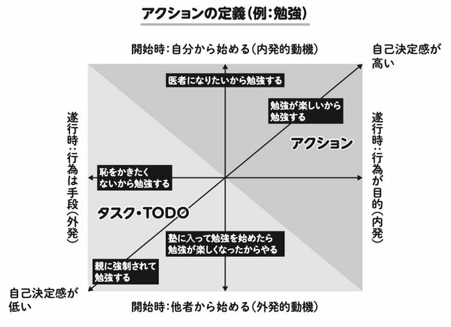 図表：アクションの定義