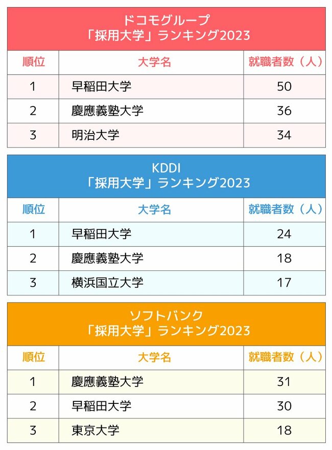 図表：3大通信キャリア「採用大学」ランキング2023