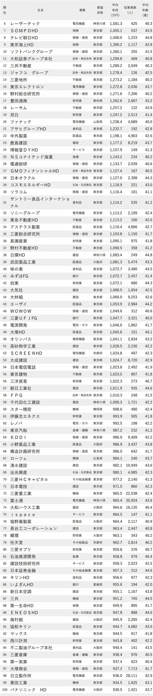 図表：年収が高い会社ランキング2024【従業員の平均年齢40代前半】6-100