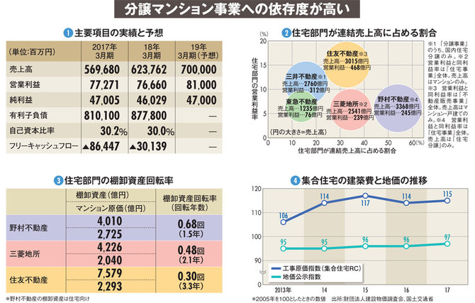 野村不動産ホールディングス 大黒柱の分譲マンション事業 想定外の事態で収益性が悪化 財務で会社を読む ダイヤモンド オンライン