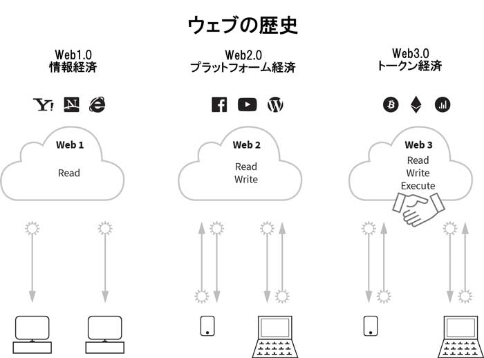 図1：ウェブの発展段階（出典：”Token Economy” Shermin Voshmgir, 2019）