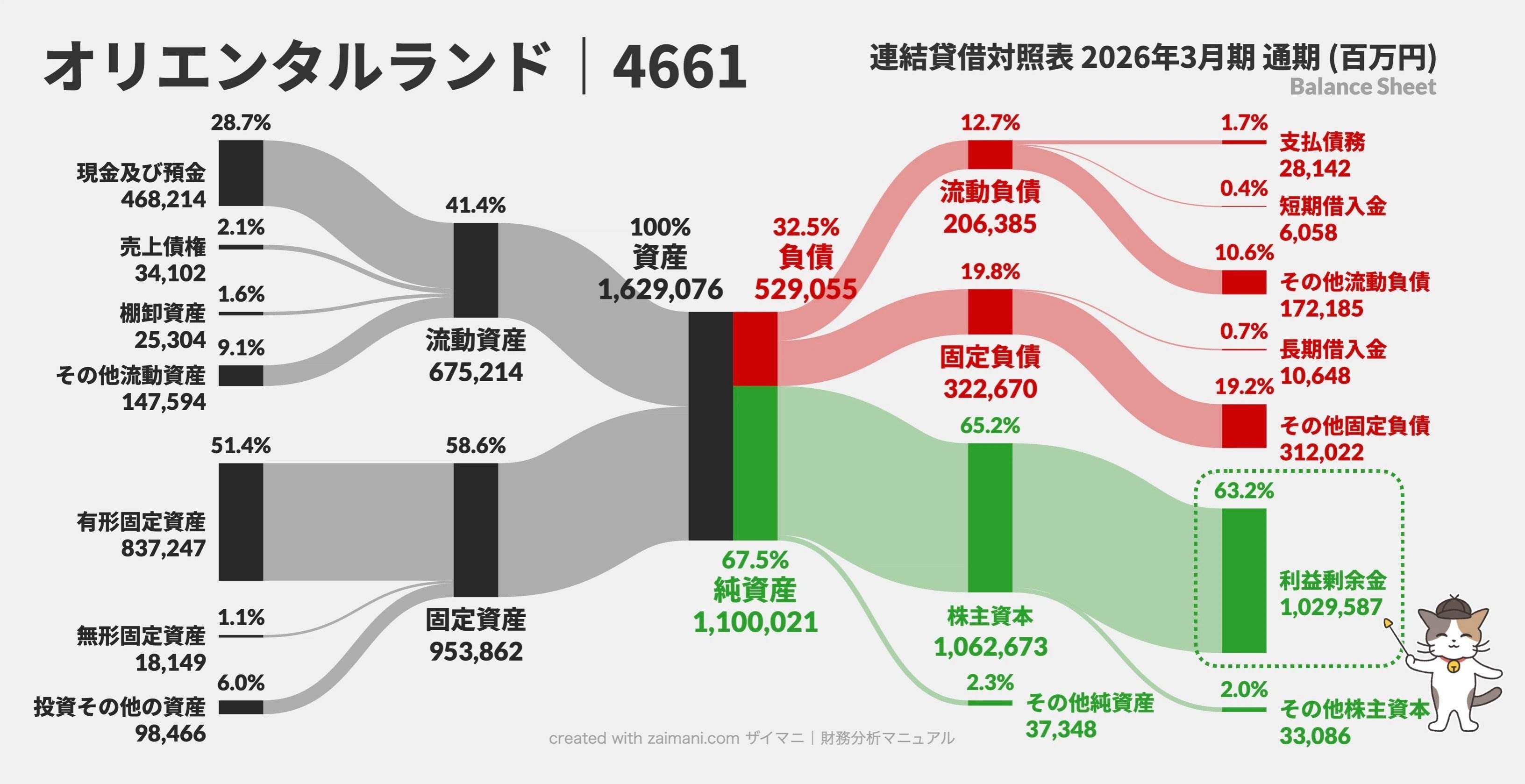 オリエンタルランドのBSサンキー図(2026)