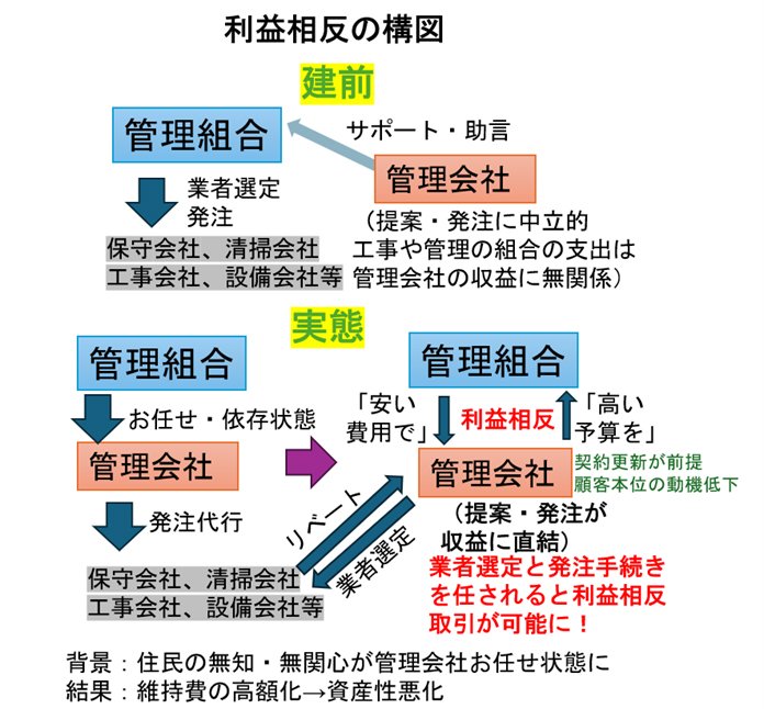図表:利益相反の構図